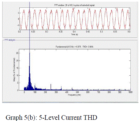 Graph 5b