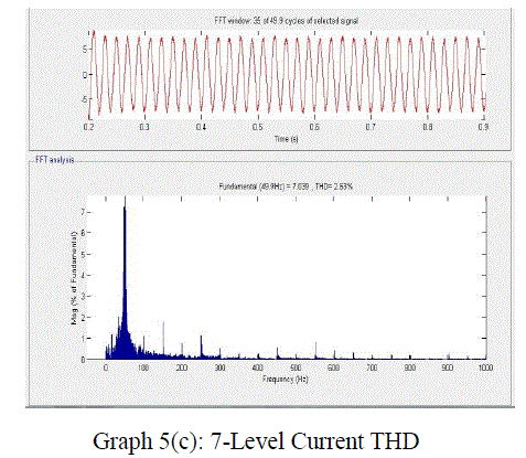 Graph 5c