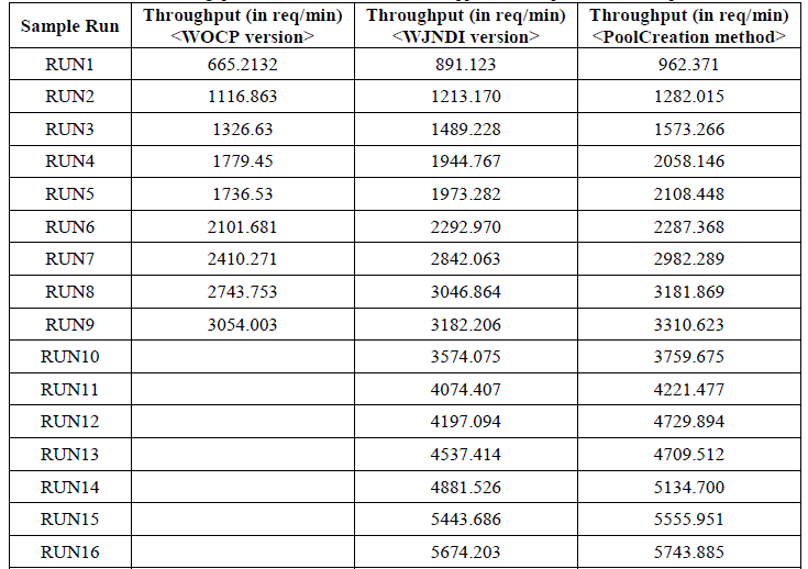 Throughput