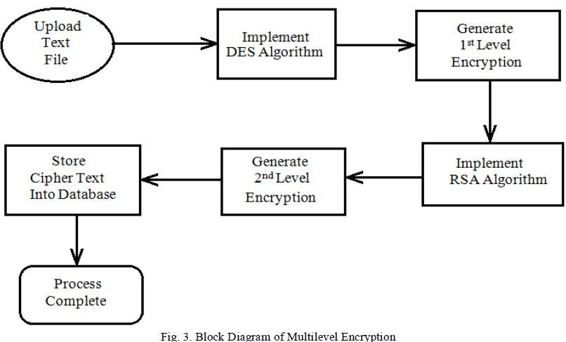 Rsa algorithm research paper