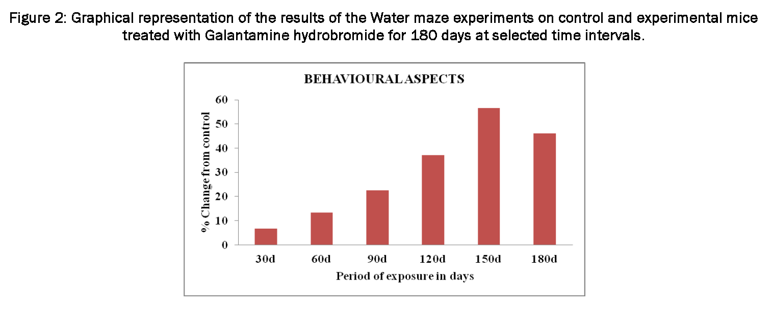 Journal-Zoological-Sciences-Graphical-Graphical-representation-results-Water-maze