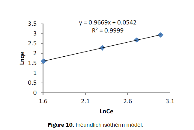 Journal-of-Chemistry-Freundlich-isotherm