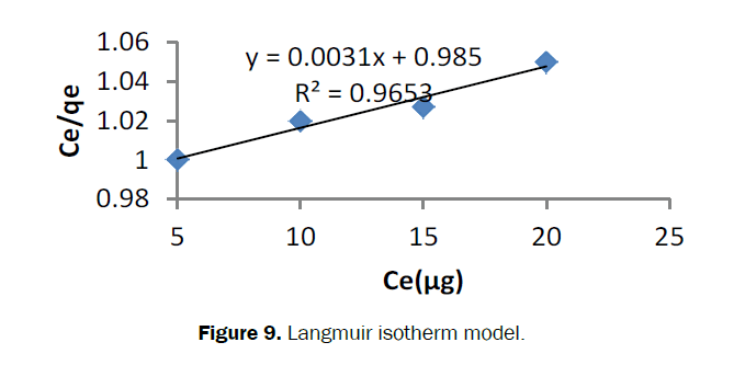 Journal-of-Chemistry-Langmuir-isotherm