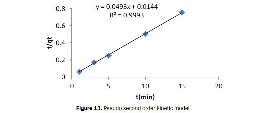 Journal-of-Chemistry-Pseudo-second