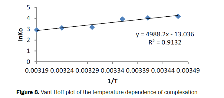 Journal-of-Chemistry-Vant-Hoff-plot