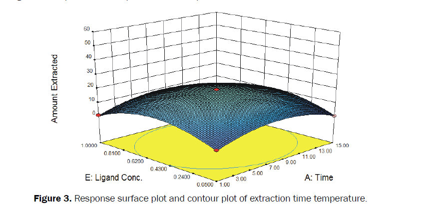 Journal-of-Chemistry-extraction-time