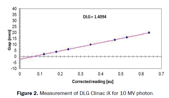 Medical-Health-Clinac-Measurement