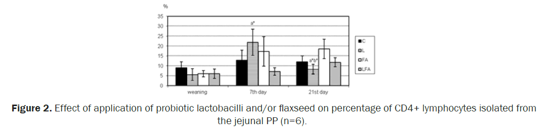 Microbiology-Biotechnology-percentage