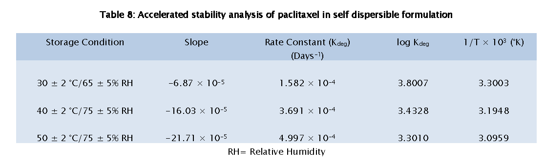 Pharmaceutical-Analysis-Accelerated-stability-analysis-paclitaxel-self-dispersible-formulation