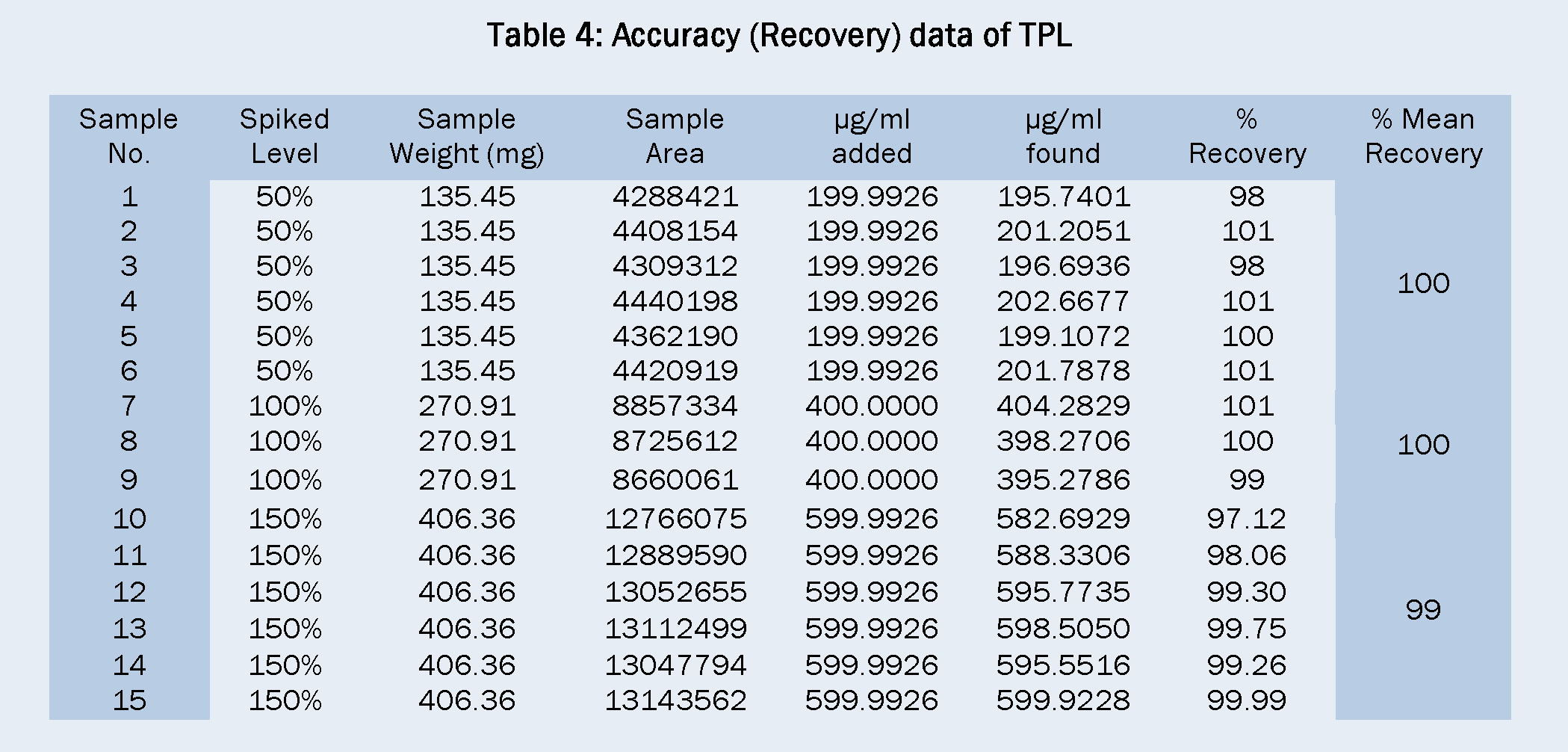 Pharmaceutical-Analysis-Accuracy-Recovery-data-of-TPL