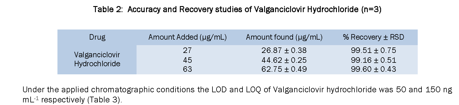 Pharmaceutical-Analysis-Accuracy-and-Recovery-studies-Valganciclovir-Hydrochloride