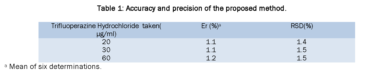 Pharmaceutical-Analysis-Accuracy-and-precision-proposed-method