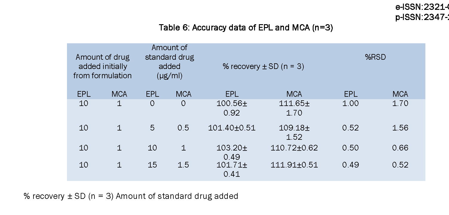 Pharmaceutical-Analysis-Accuracy-data-EPL-and-MCA