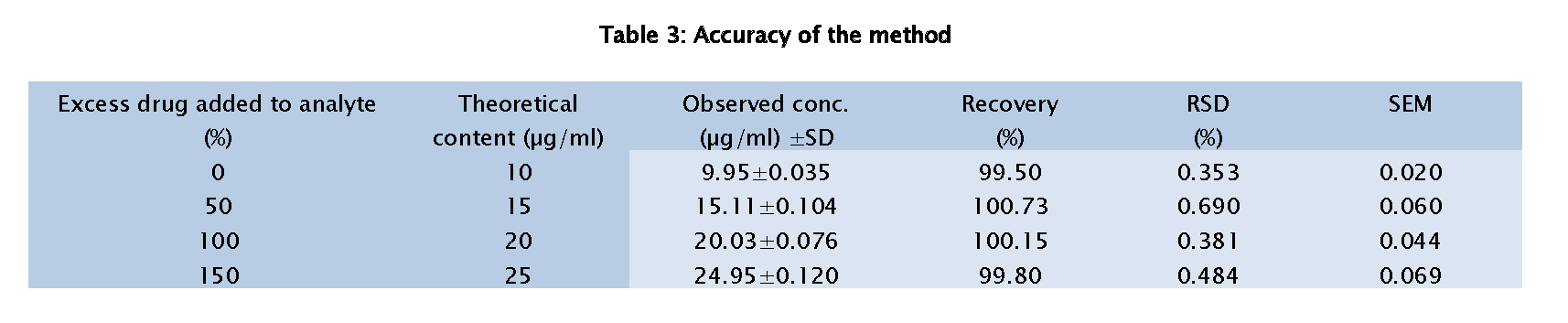 Pharmaceutical-Analysis-Accuracy-of-the-method