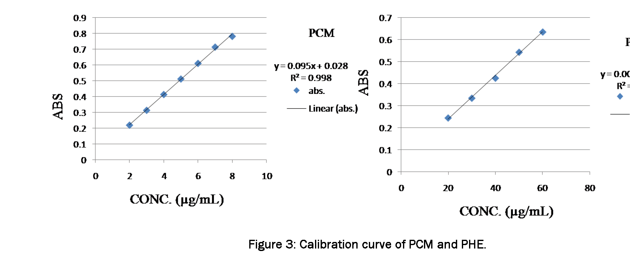 Pharmaceutical-Analysis-Calibration-.curve-PCM-and-PHE