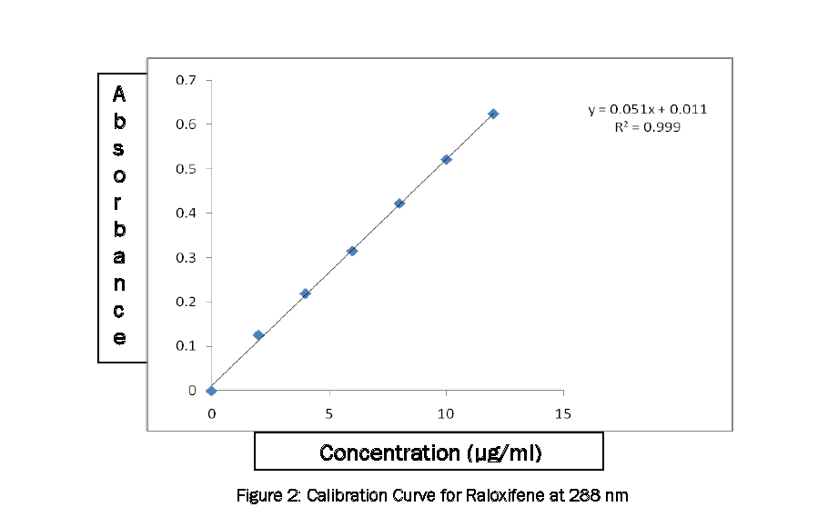 Pharmaceutical-Analysis-Calibration-Curve-for-Raloxifene-288nm