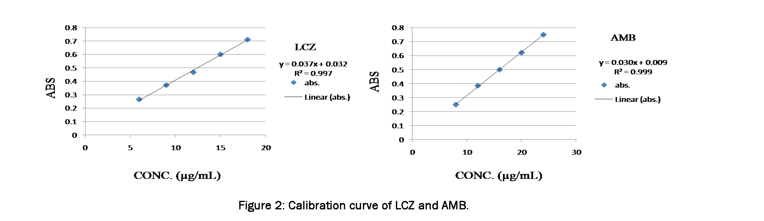 Pharmaceutical-Analysis-Calibration-curve-LCZ-and-AMB