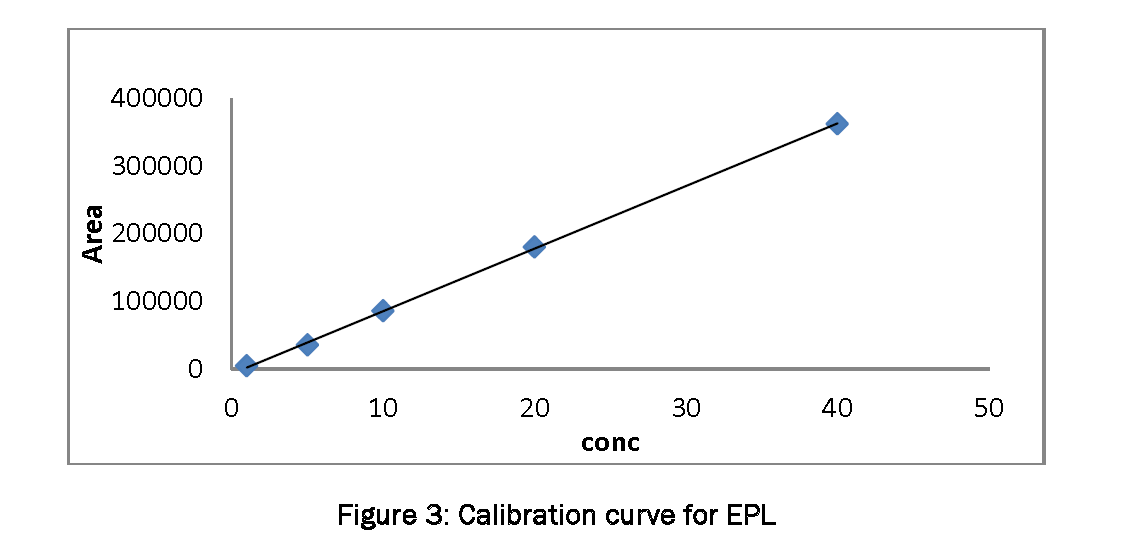 Pharmaceutical-Analysis-Calibration-curve-for-EPL