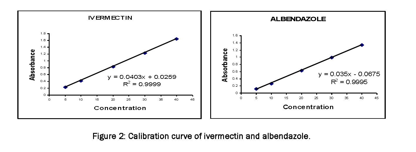 Pharmaceutical-Analysis-Calibration-curve-ivermectin-and-albendazole