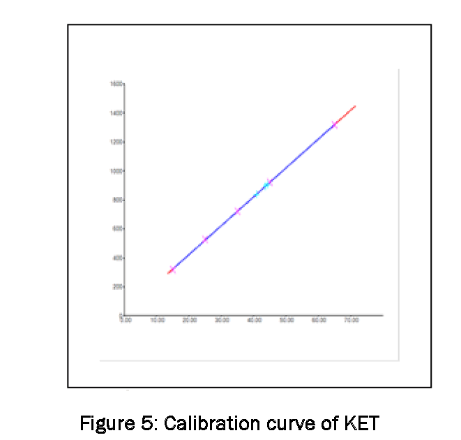 Pharmaceutical-Analysis-Calibration-curve-of-KET