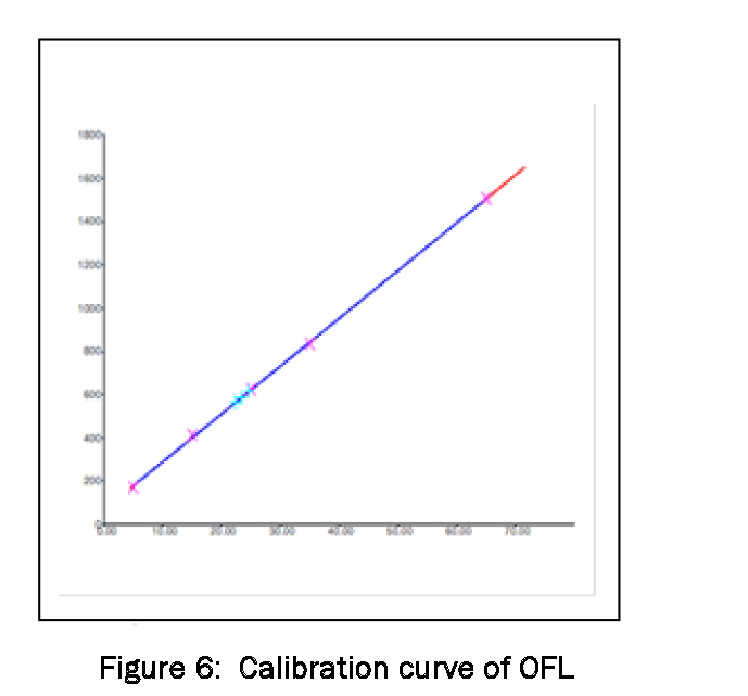 Pharmaceutical-Analysis-Calibration-curve-of-OFL