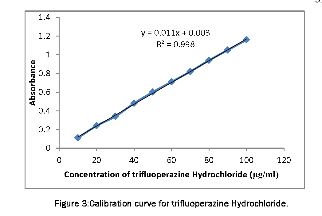 Pharmaceutical-Analysis-Calibration-curve-trifluoperazine-Hydrochloride