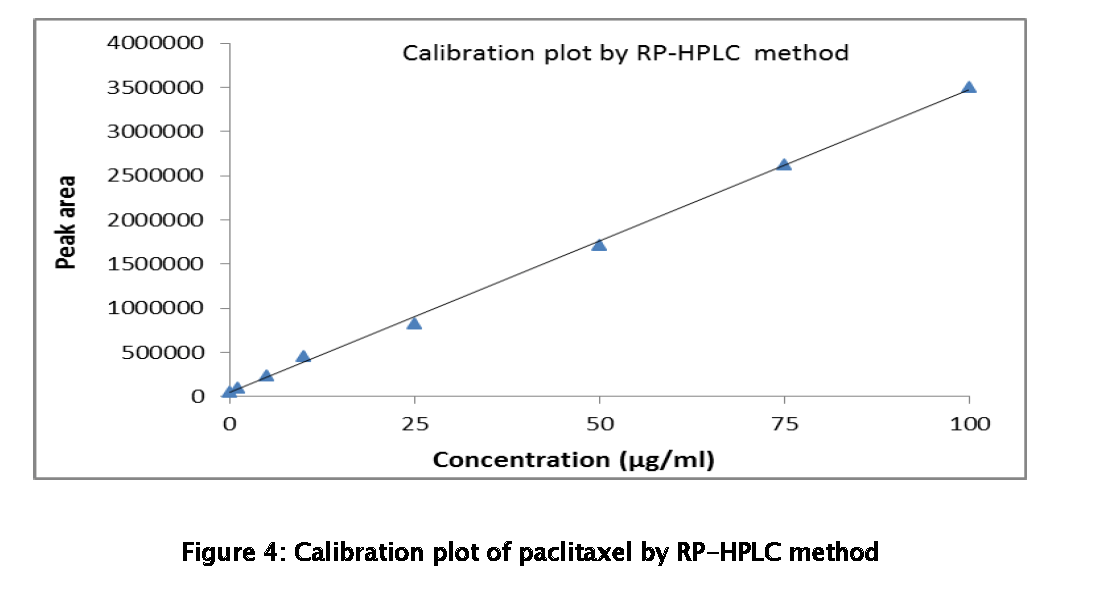 Pharmaceutical-Analysis-Calibration-plot-paclitaxel-RP-HPLC-method