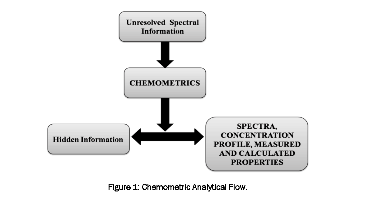 Pharmaceutical-Analysis-Chemometric-Analytical-Flow