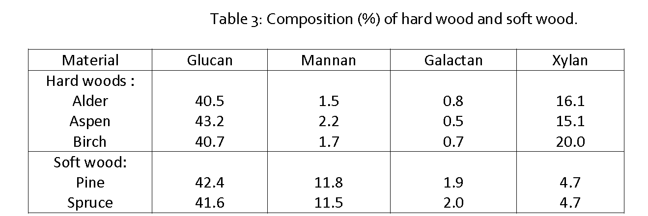 Pharmaceutical-Analysis-Composition-hard-wood-and-soft-wood