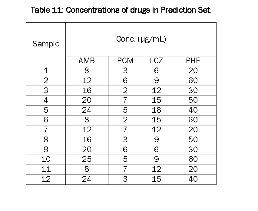 Pharmaceutical-Analysis-Concentrations-drugs-Prediction-Set