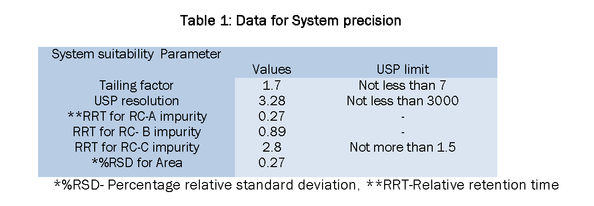 Pharmaceutical-Analysis-Data-for-System-precision
