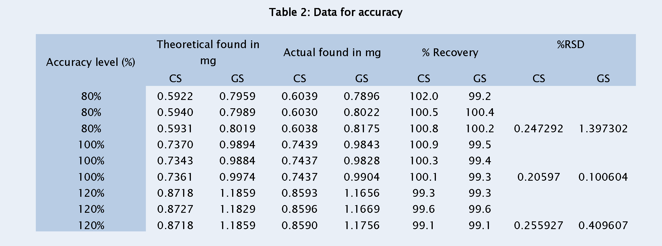 Pharmaceutical-Analysis-Data-for-accuracy
