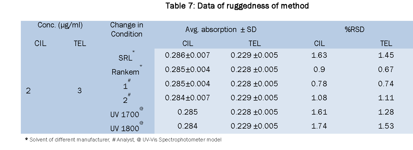 Pharmaceutical-Analysis-Data-ruggedness-method