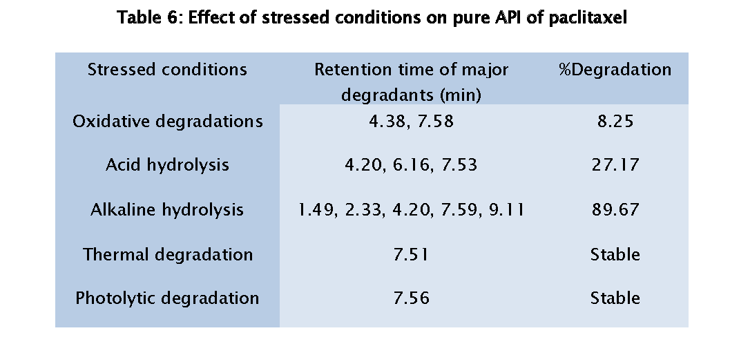 Pharmaceutical-Analysis-Effect-stressed-conditions-pure-API-paclitaxel