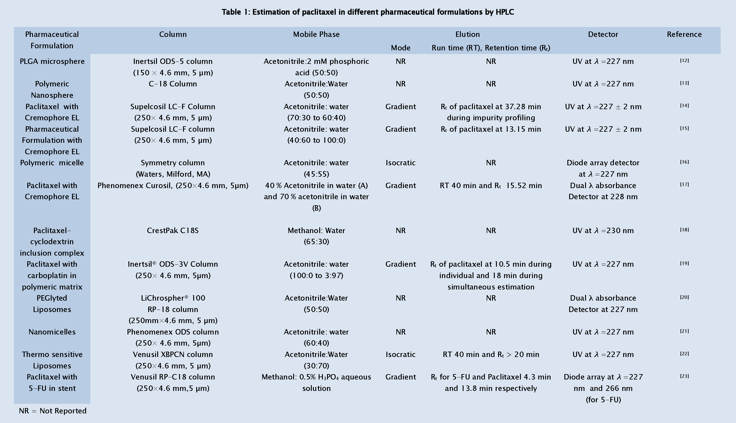 Pharmaceutical-Analysis-Estimation-paclitaxel-different-pharmaceutical-formulations-HPLC