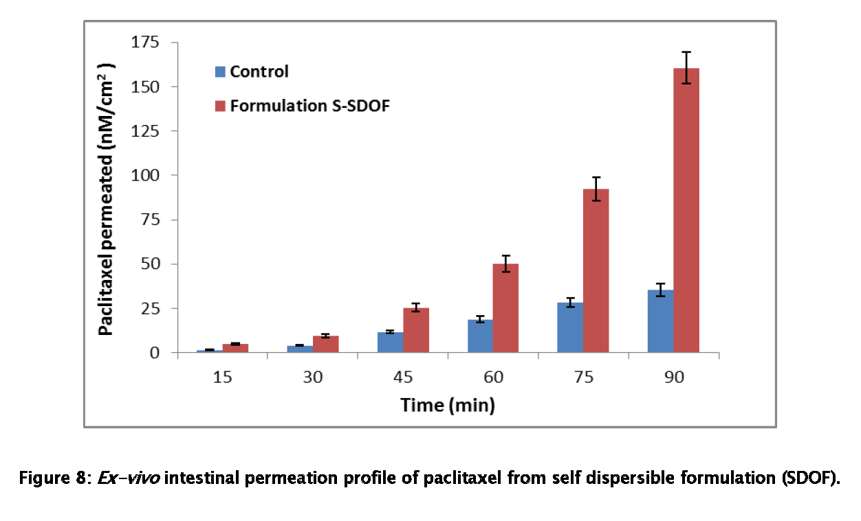 Pharmaceutical-Analysis-Ex-vivo-intestinal-permeation-profile-paclitaxel-from-self-dispersible-formulation