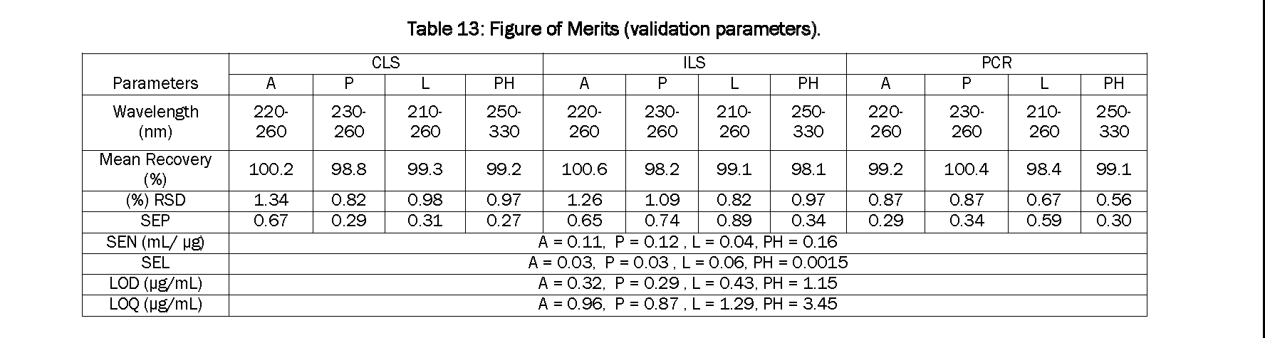 Pharmaceutical-Analysis-Figure-Merits-validation-parameters