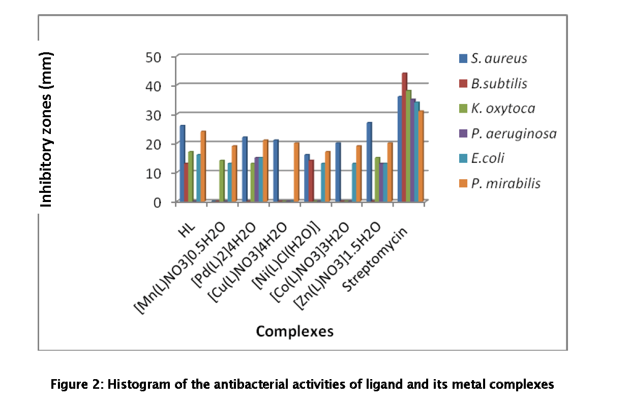 Pharmaceutical-Analysis-Histogram-antibacterial-activities-ligand-metal-complexes