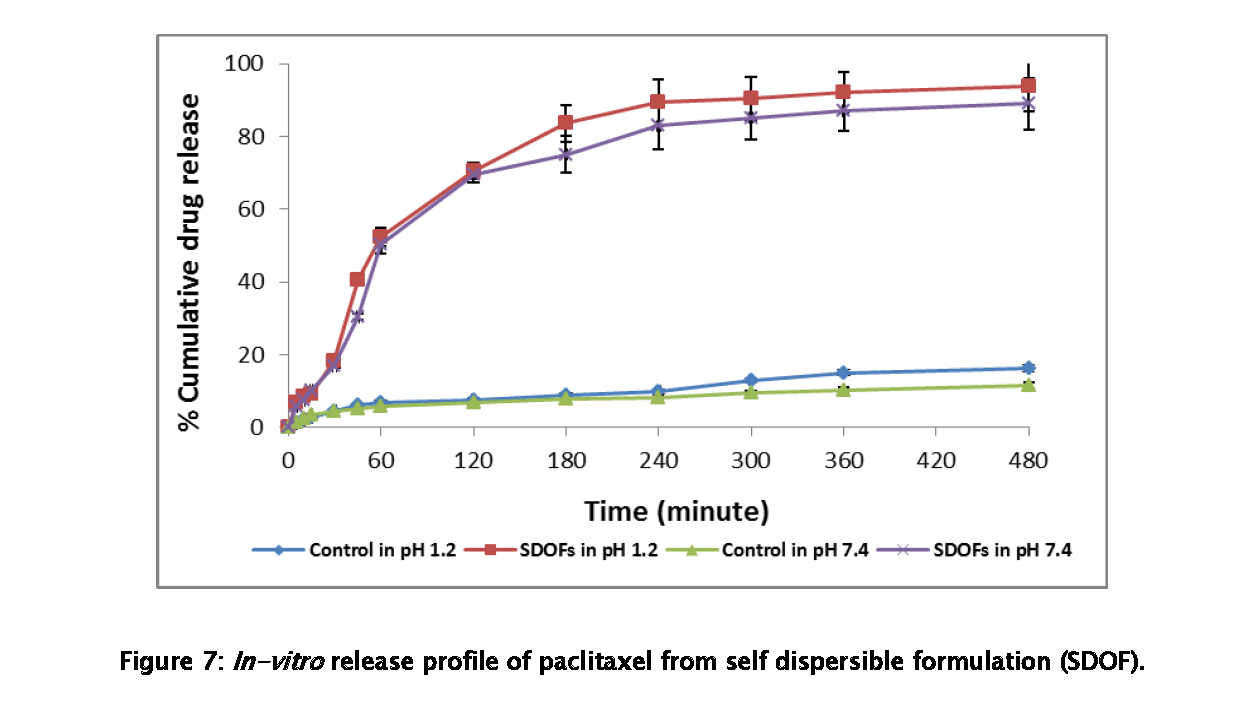 Pharmaceutical-Analysis-In-vitro-release-profile-paclitaxel-from-self-dispersible-formulation