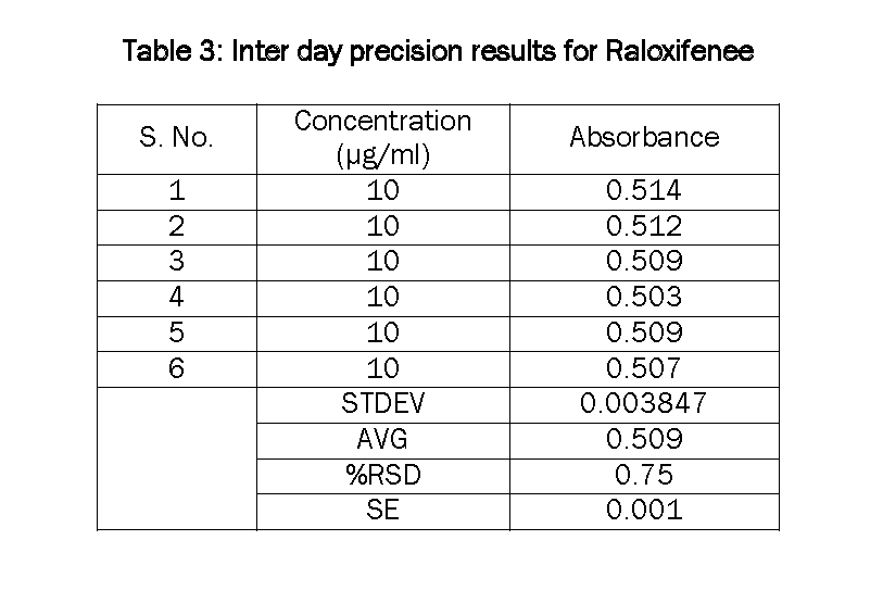 Pharmaceutical-Analysis-Inter-day-precision-results-Raloxifenee