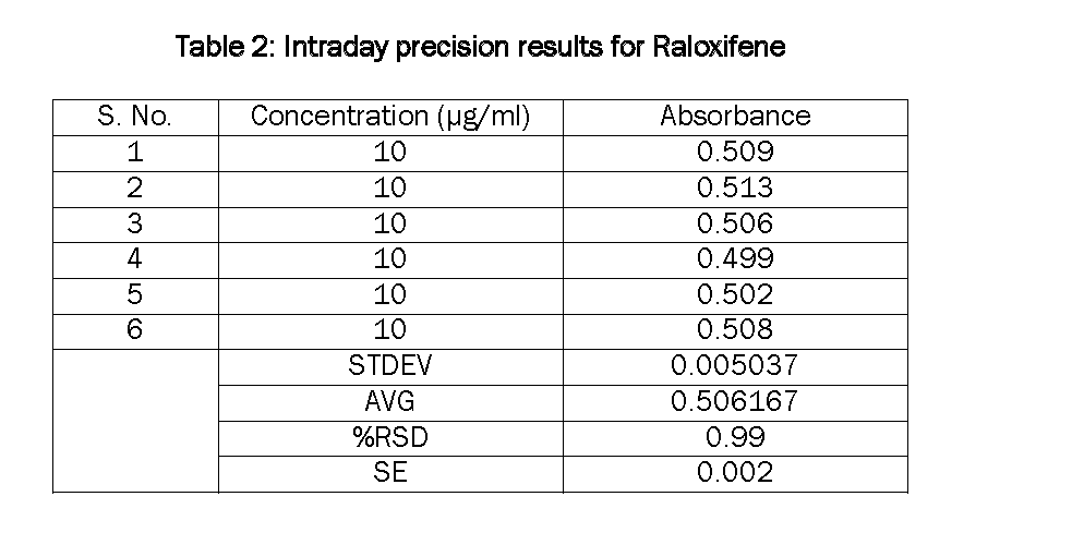 Pharmaceutical-Analysis-Intraday-precision-results-Raloxifene