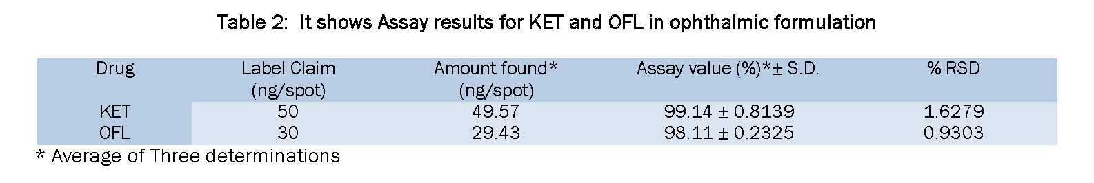 Pharmaceutical-Analysis-It-shows-Assay-results-for-KET-and-OFL-ophthalmic-formulation