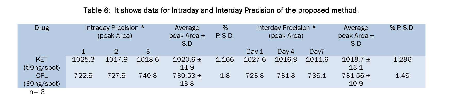 Pharmaceutical-Analysis-It-shows-data-Intraday-and-Interday-Precision-proposed-method