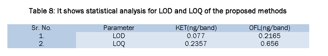 Pharmaceutical-Analysis-It-shows-statistical-LOD-LOQ-proposed-methods