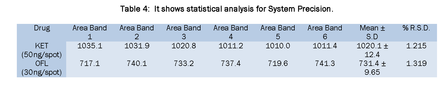 Pharmaceutical-Analysis-It-shows-statistical-analysis-System-Precision