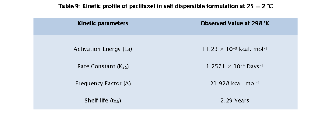 Pharmaceutical-Analysis-Kinetic-profile-paclitaxel-self-dispersible-formulation