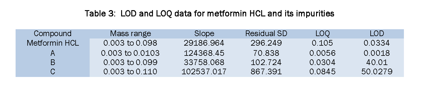 Pharmaceutical-Analysis-LOD-and-LOQ-data-for-metformin-HCL-and-impurities
