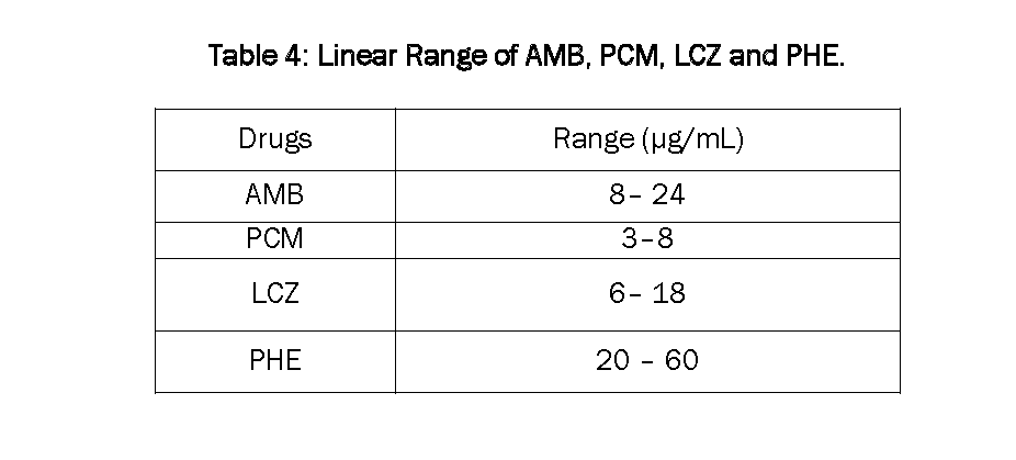Pharmaceutical-Analysis-Linear-Range-AMB-PCM-LCZ-and-PHE