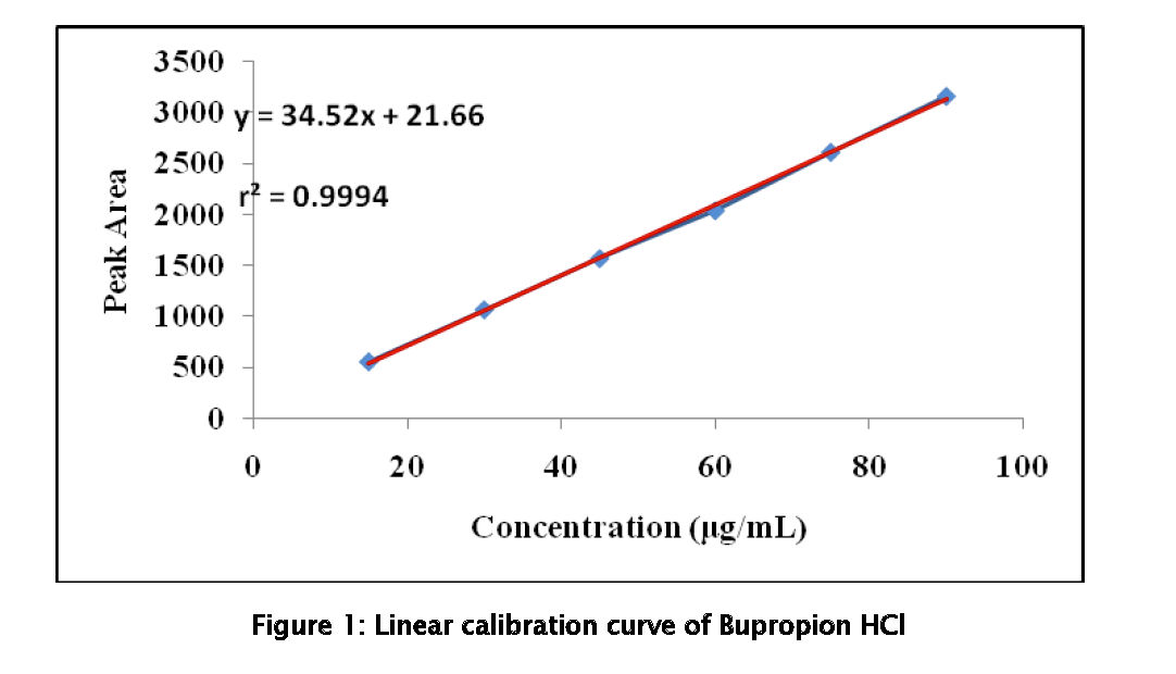 Pharmaceutical-Analysis-Linear-calibration-curve-Bupropion-HCl