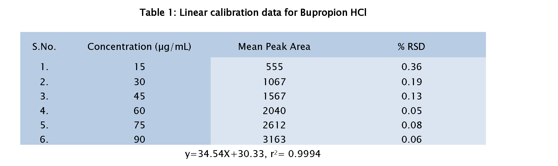 Pharmaceutical-Analysis-Linear-calibration-data-Bupropion-HCl